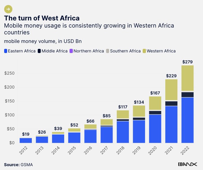 Mobile Money Volume in West Africa - in USD Bn. (2012-2022