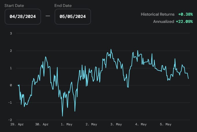 Opyn Crab strategy historical returns