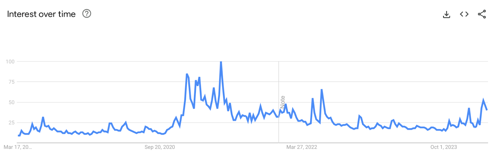 ineterest-over-time-chart