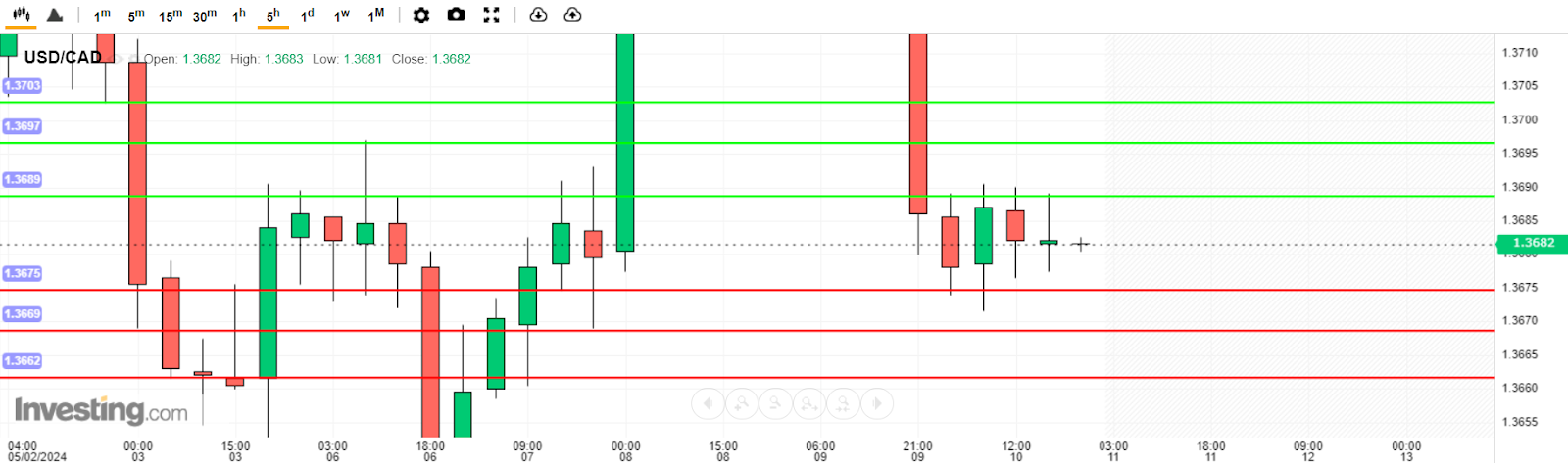 บทวิเคราะห์ USD/CAD วันนี้