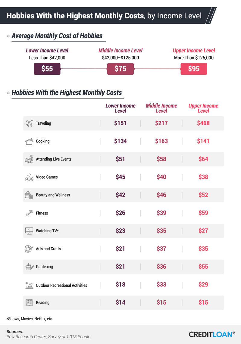 Hobbies with highest monthly costs