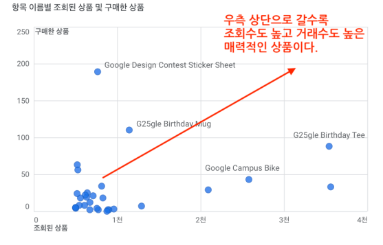 산포도 차트