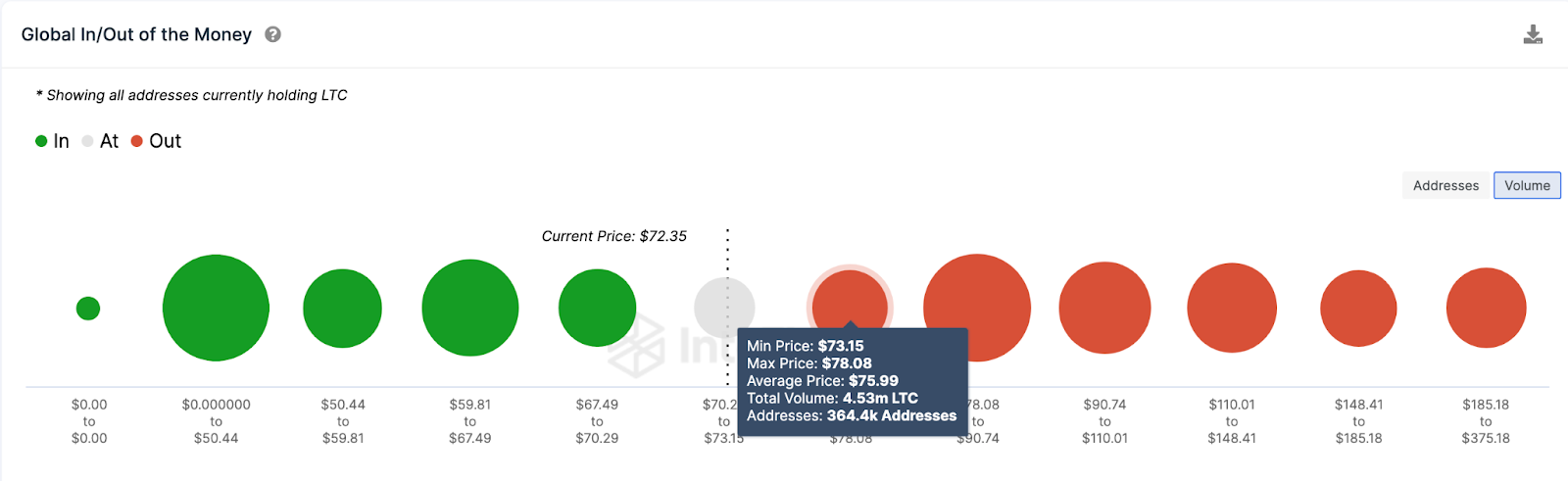 Données GIOM du Litecoin (LTC).