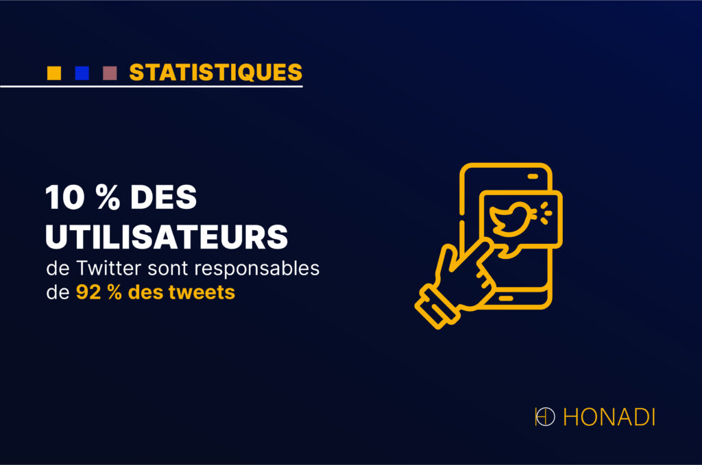 10 % des utilisateurs de Twitter sont responsables de 92 % des tweets