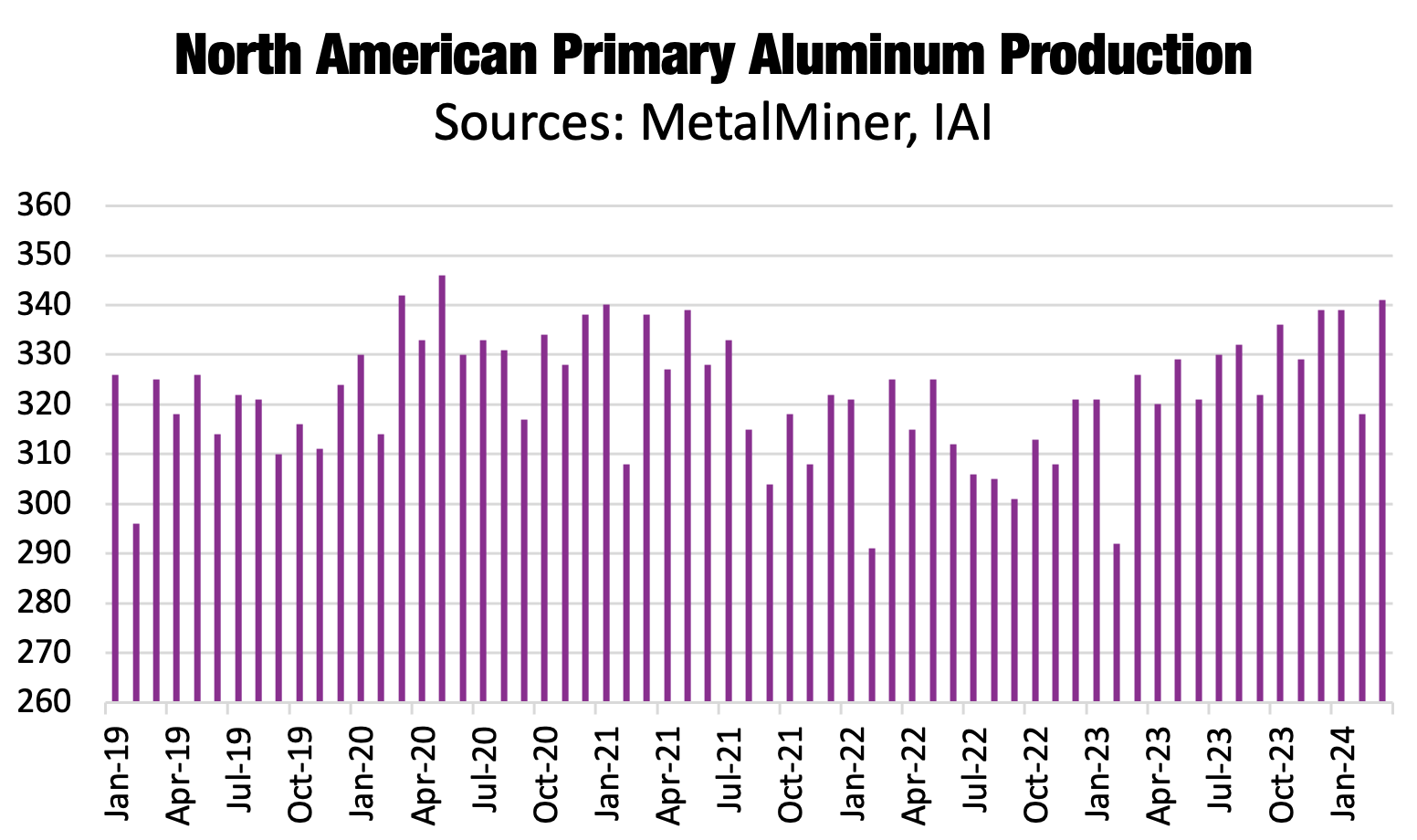 North american aluminum primary and the current aluminum price