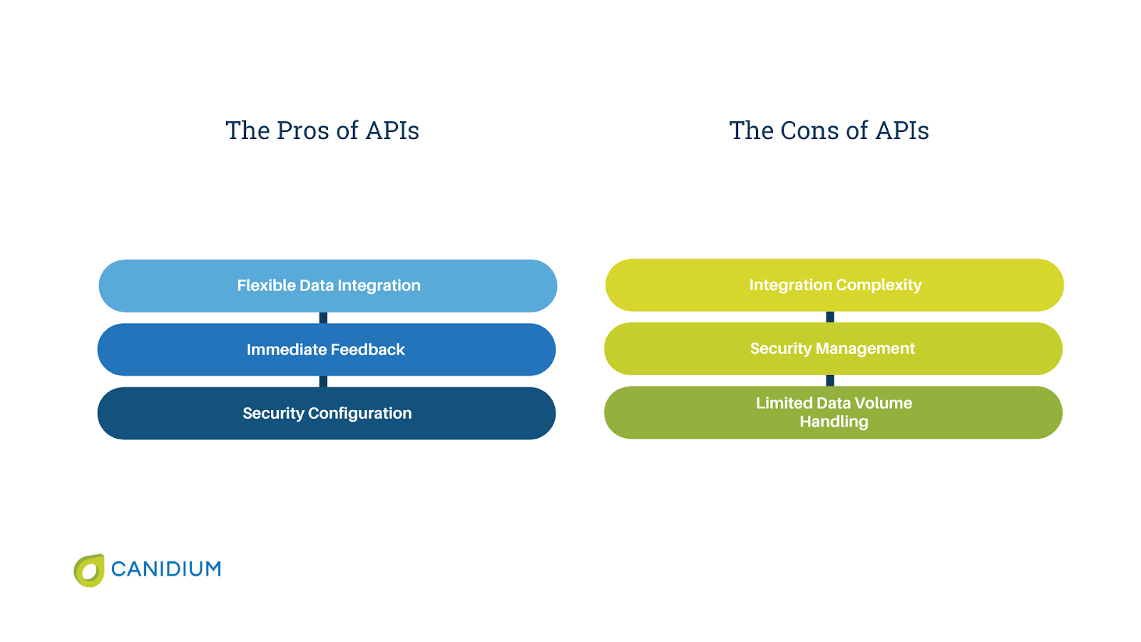 The pros and cons of APIs