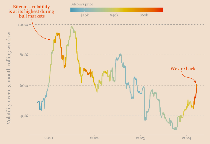 Bitcoin volatility from 2020 to 2024