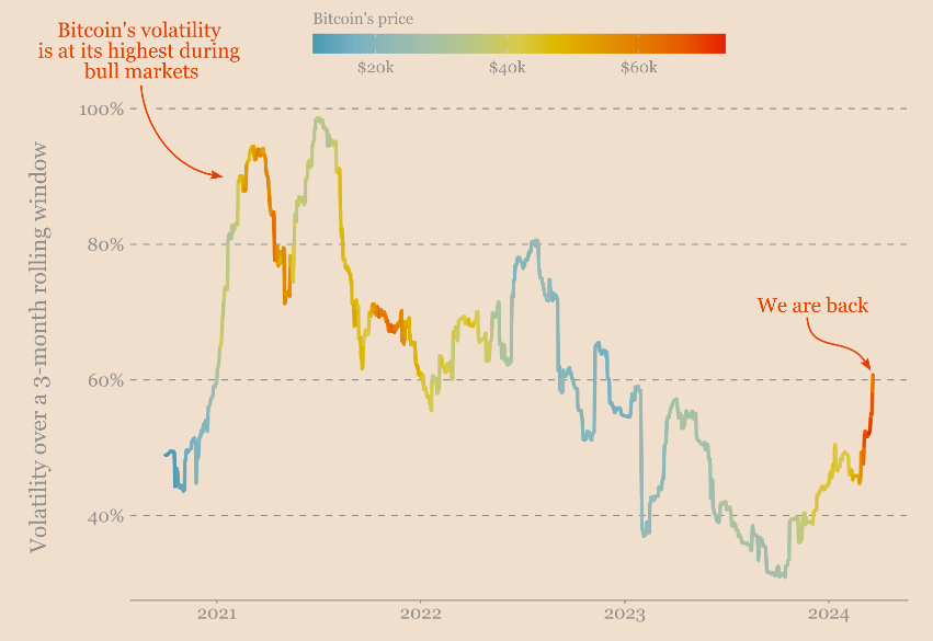Volatilidad del bitcoin de 2020 a 2024