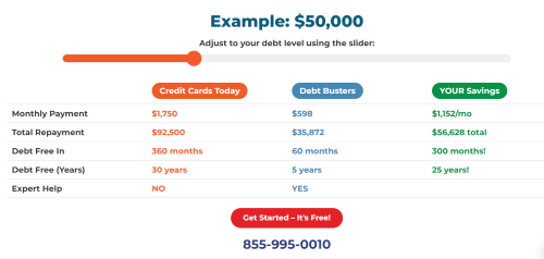 Compared to its competitors, Debt Busters saves members more money in less time.  