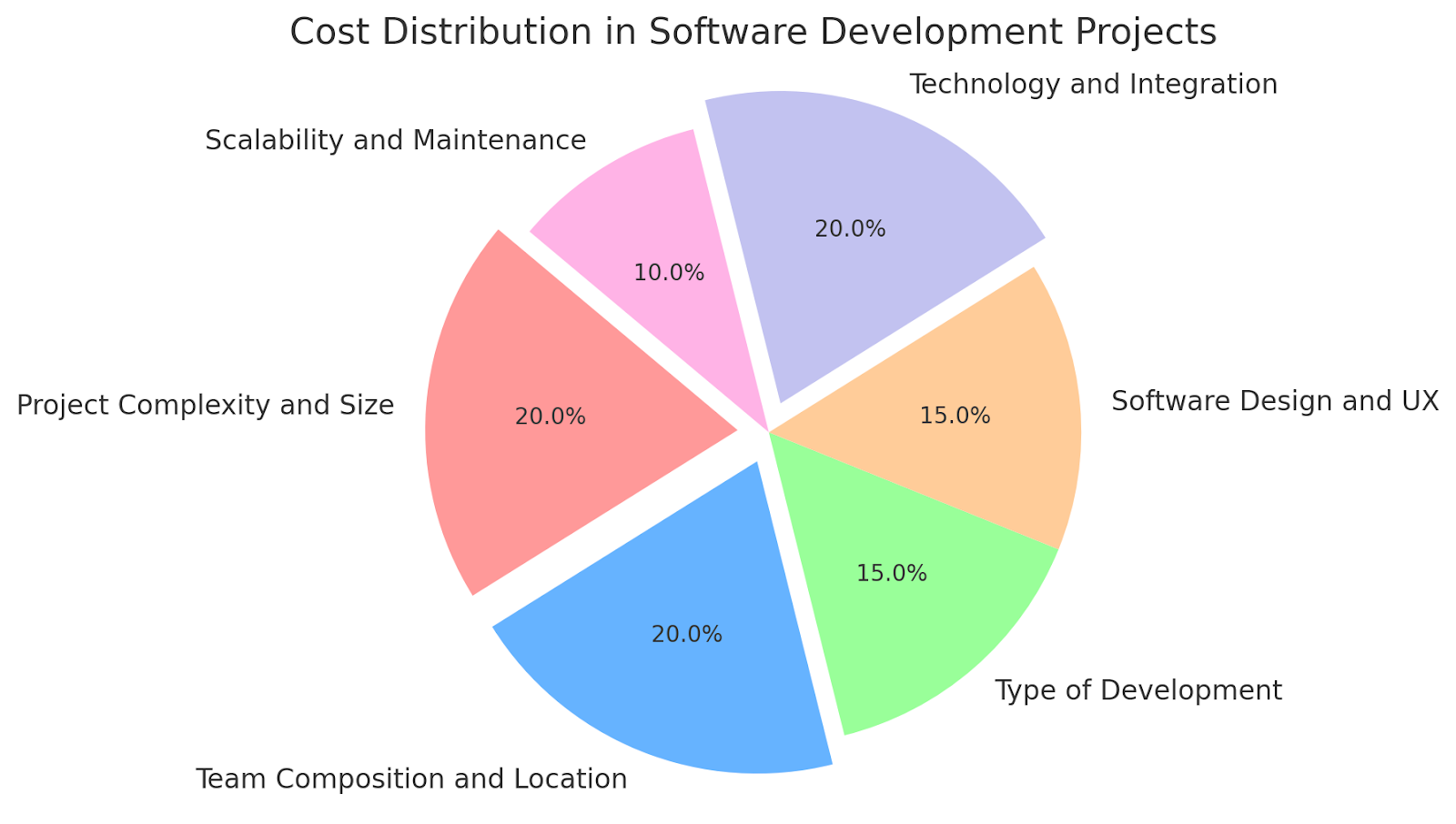 Develop Software
