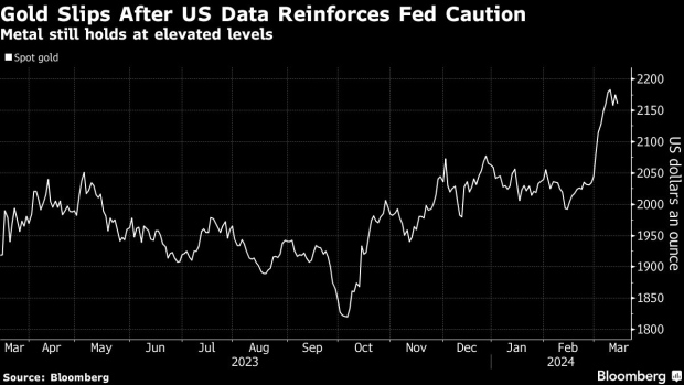 Spot gold (Source: Bloomberg)