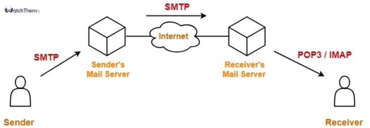 SMPT protocol