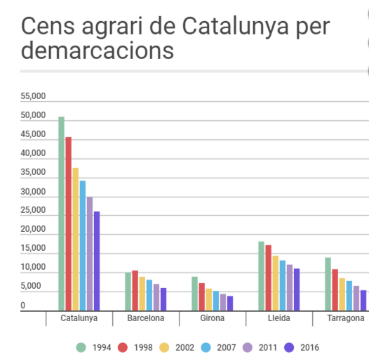 https://agricultura.gencat.cat/ca/departament/estadistiques/estructura-explotacions/cens-agrari/