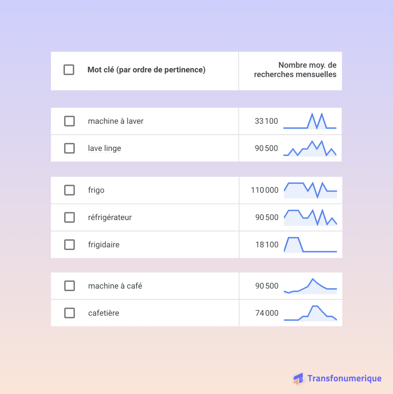 comparatif volumes de recherche entre mots-clés