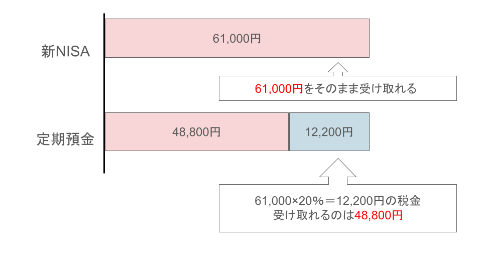 新NISAと定期預金の運用益受取額の比較