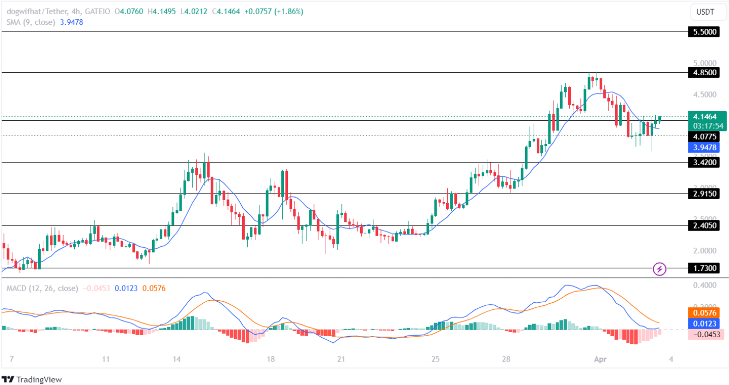 WIF Price Analysis