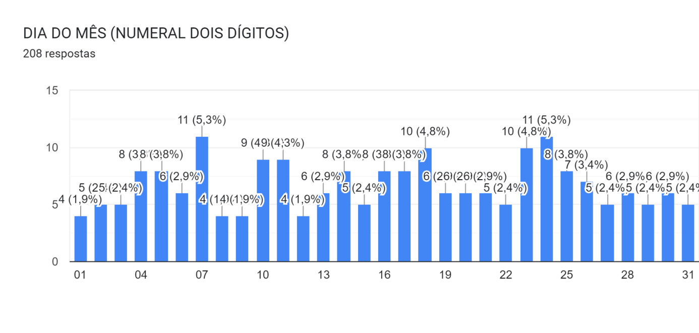 Gráfico de respostas do Formulários Google. Título da pergunta: DIA DO MÊS (NUMERAL DOIS DÍGITOS). Número de respostas: 208 respostas.