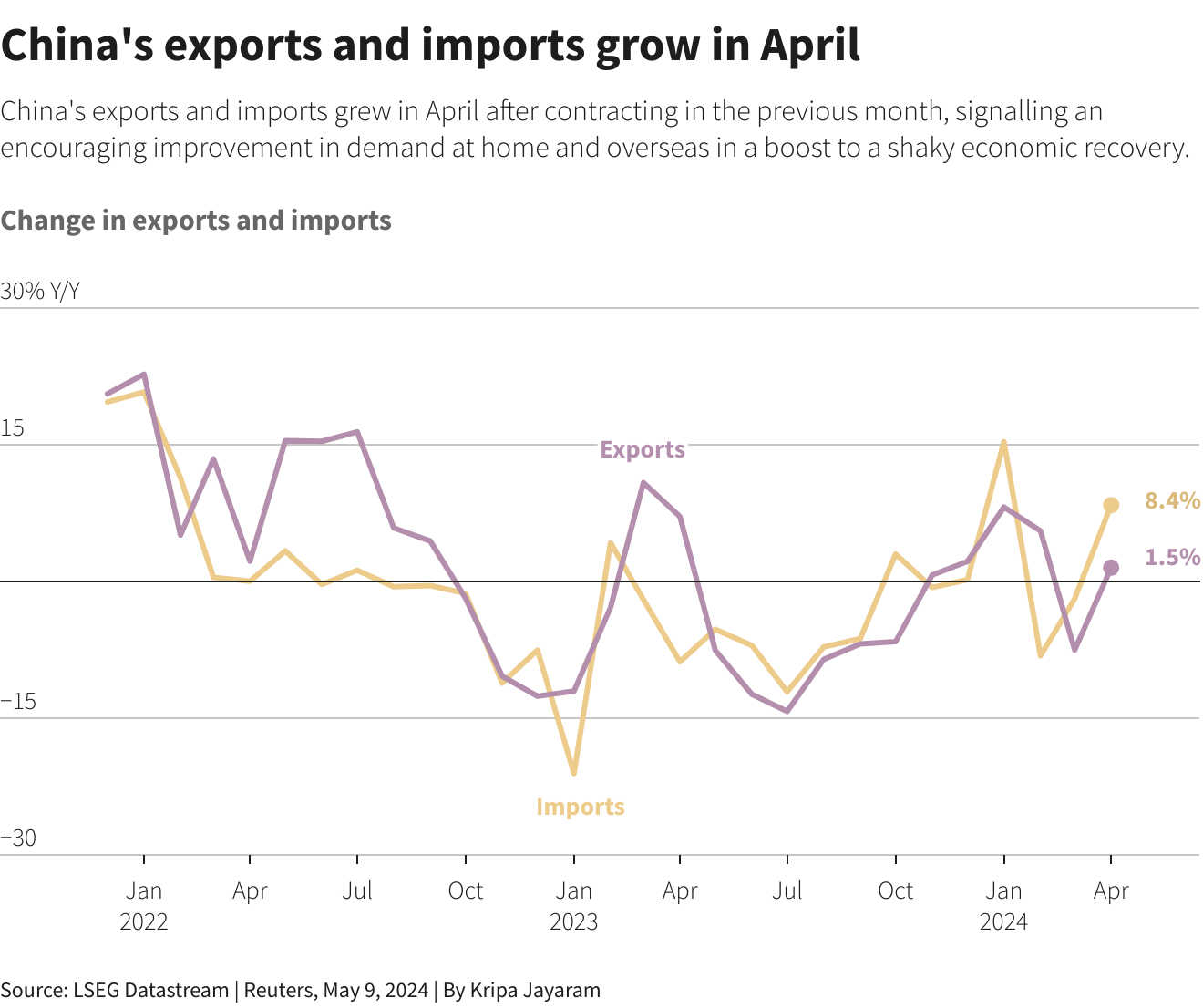 LSEG Datastream chart about China exports and imports growth in april 2024