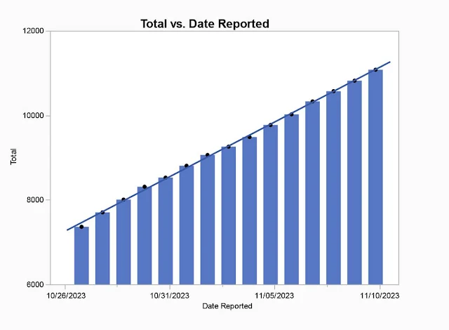 The graph reveals an extremely regular increase in casualties over the period. Data aggregated by the author and provided by the United Nations Office for the Coordination of Humanitarian Affairs (OCHA), based on Gaza MoH figures.