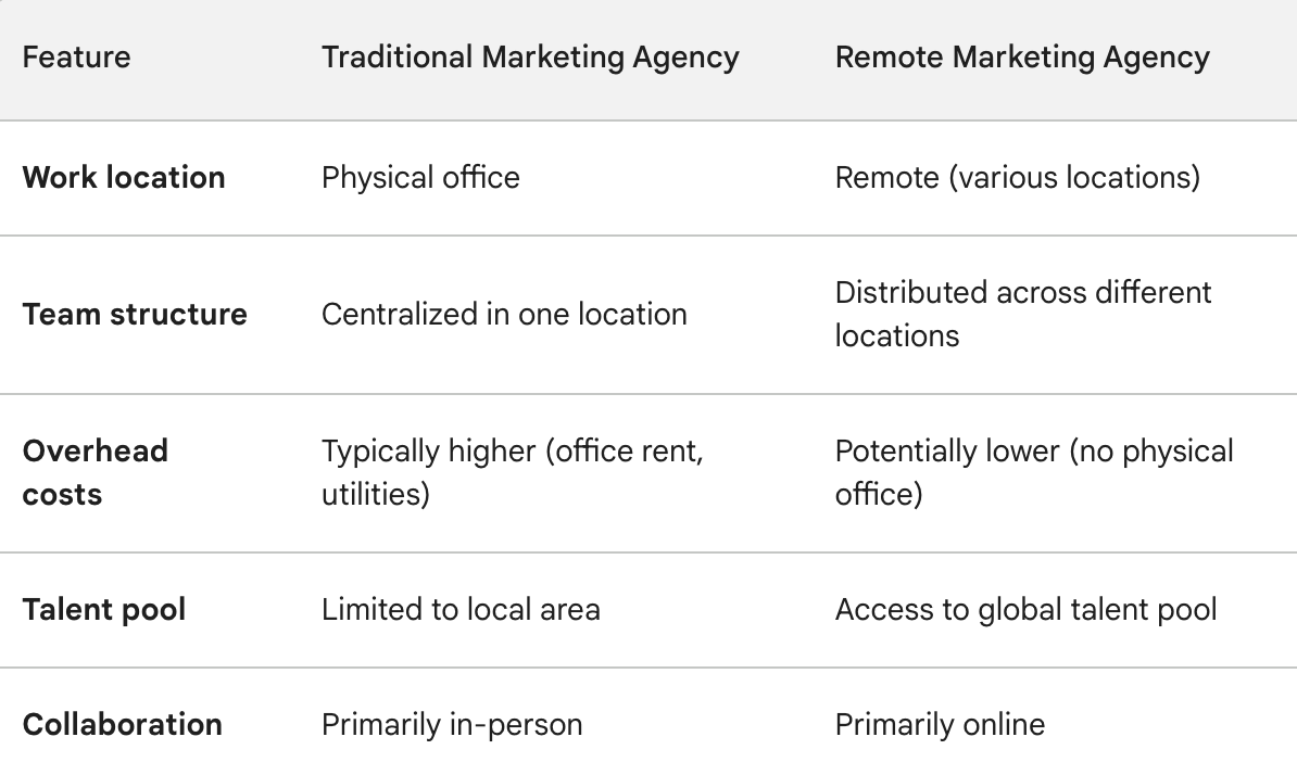 remote-digital-agency-versus-traditional-agency