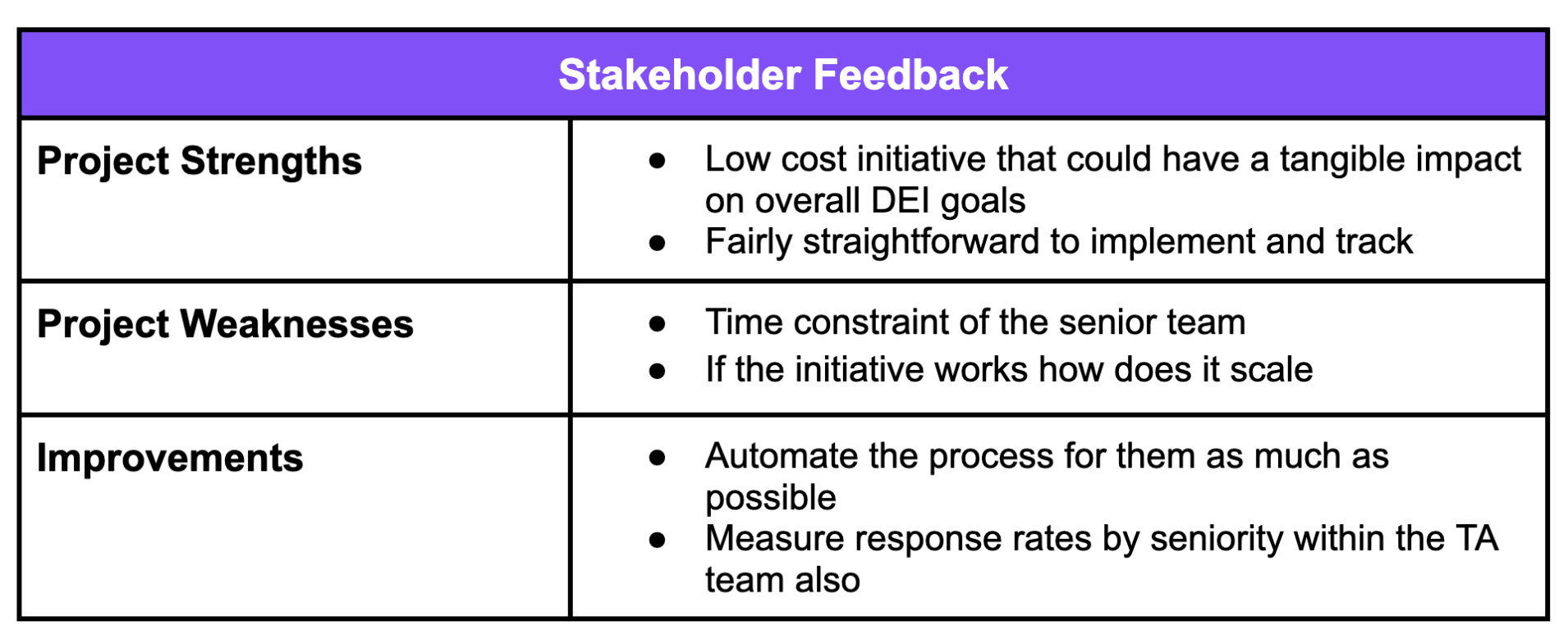 An image of a completed business case covering stakeholder feedback.