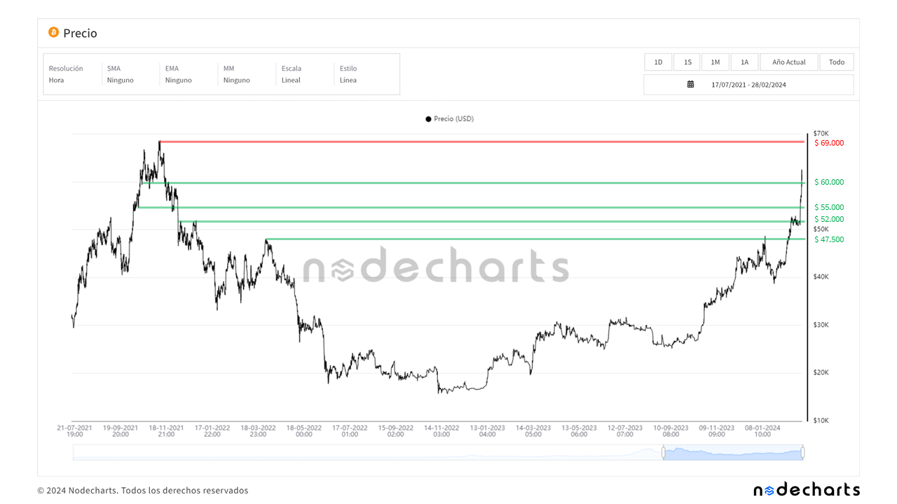 Bitcoin Podría Alcanzar Los 125 Mil Dólares En 2025 Según Nodecharts 8690