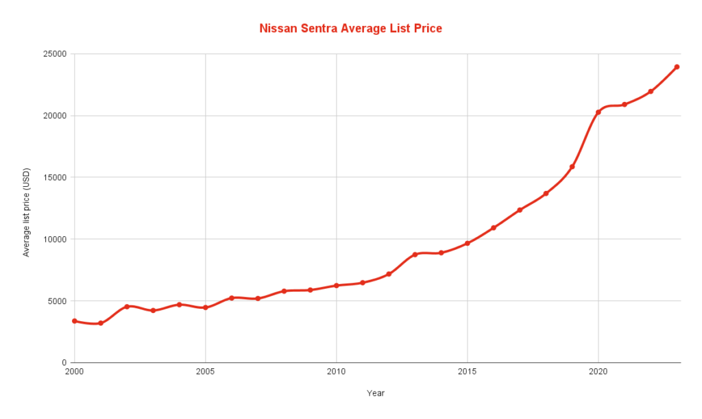 Nissan Sentra Average List Price