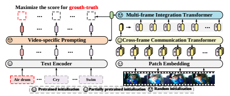 Video Recognition with Language-Image Pretraining