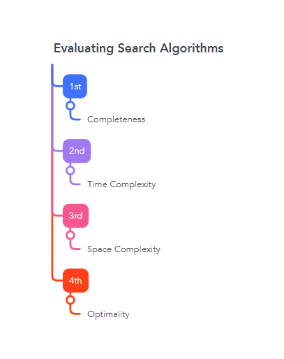 Evaluating Search Algorithms