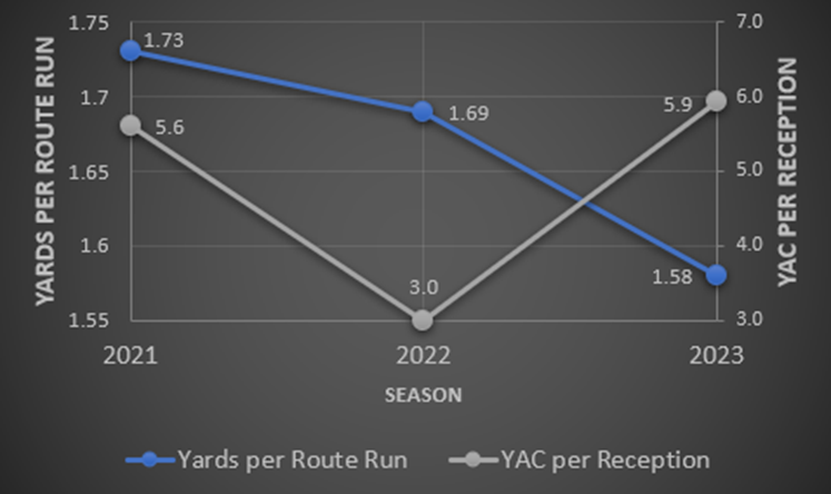 Yards per route run and YAC per reception by season