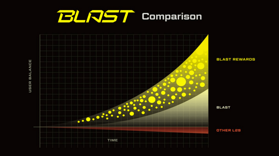 Blast native yield rewards