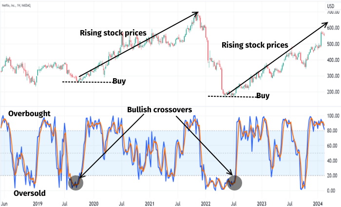 Bullish Crossover