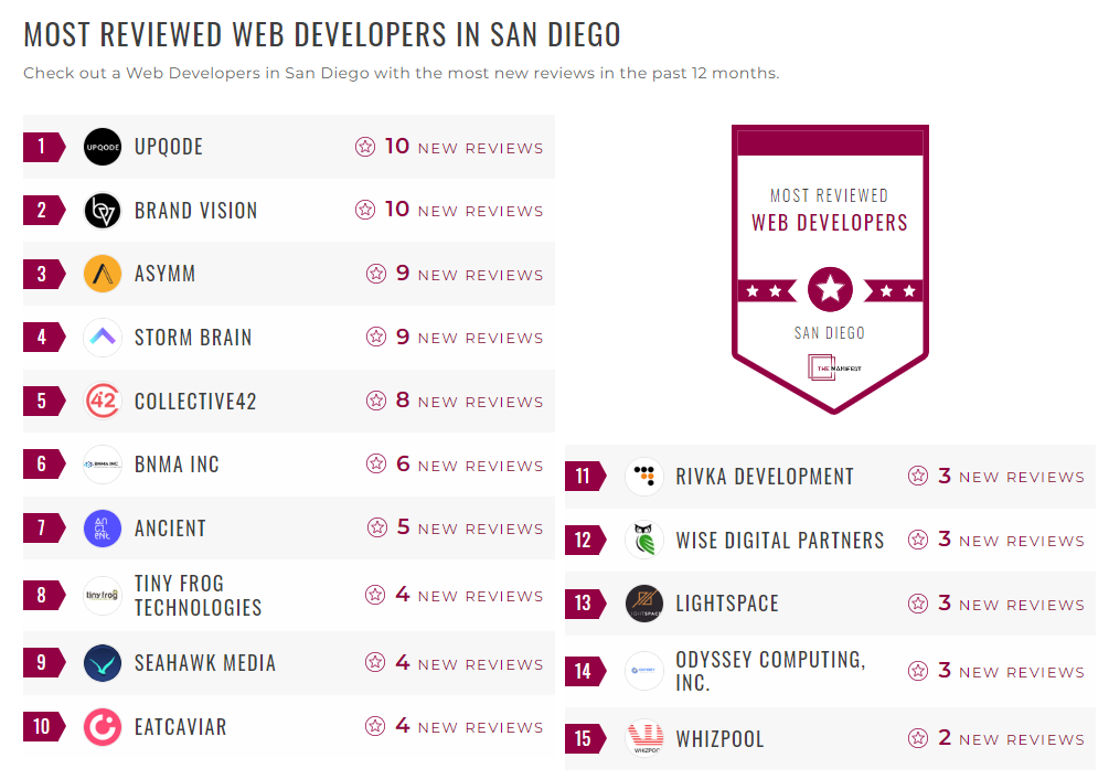The Manifest Names Whizpool as one of the Most-Reviewed Web Developers in San Diego