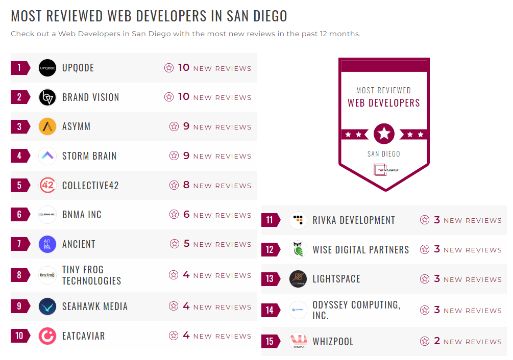 Whizpool Awarded by The Manifest As The Most Reviewed Software Development Company