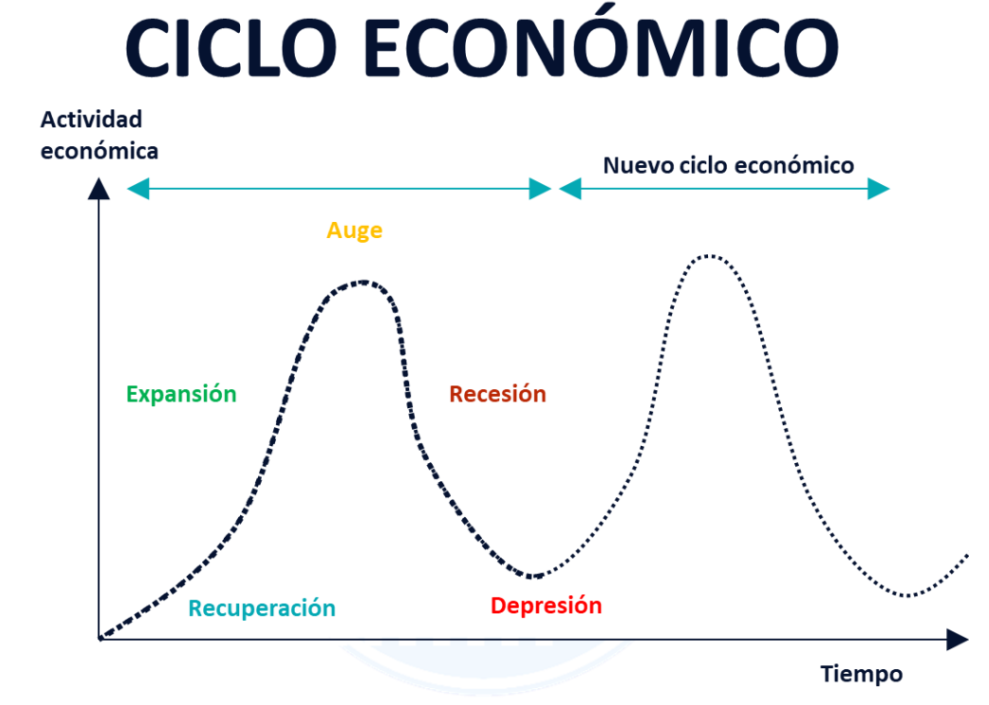 Etapas de un ciclo económico