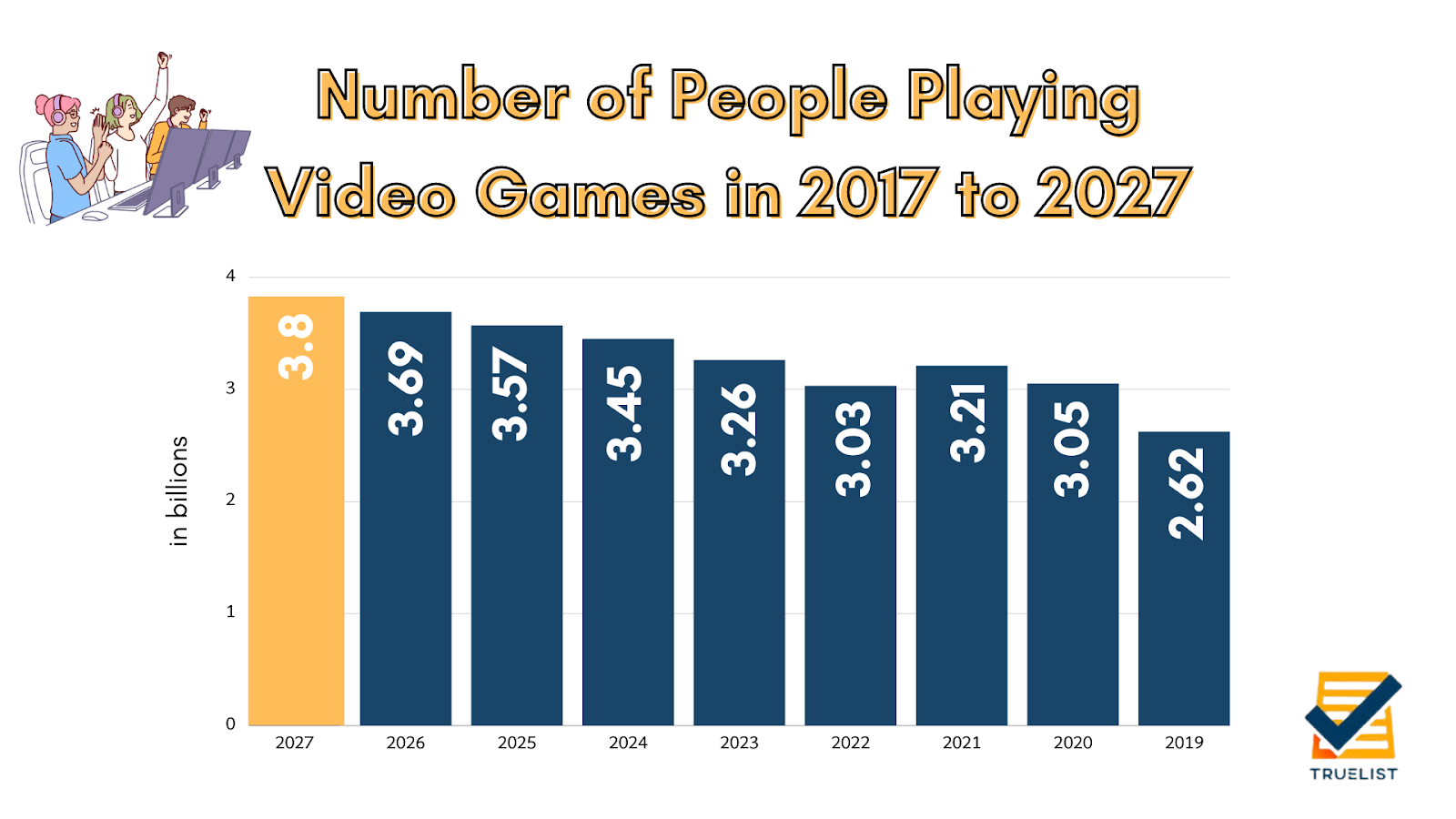 Infographic about the number of people playing video games