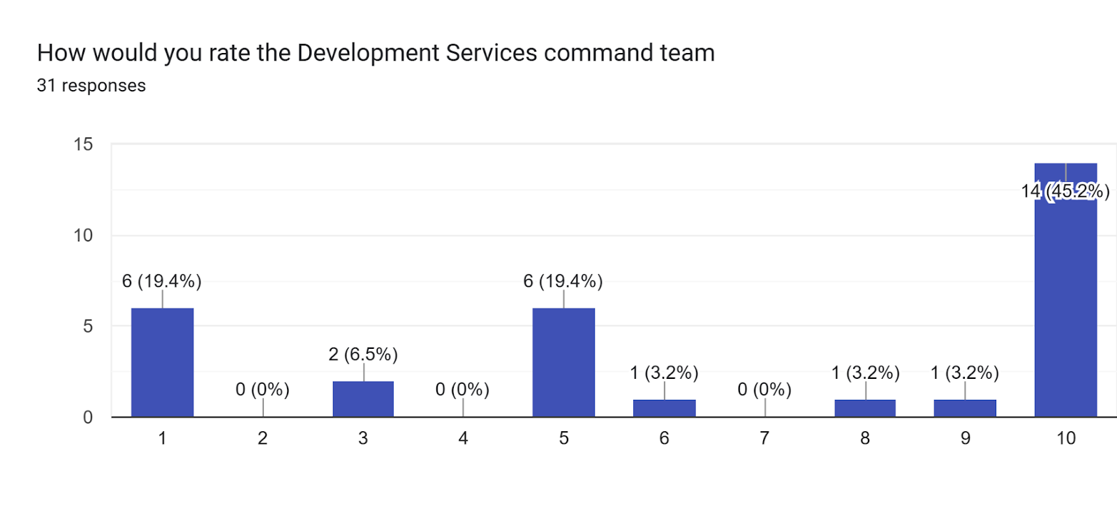 Forms response chart. Question title: How would you rate the Development Services command team. Number of responses: 31 responses.