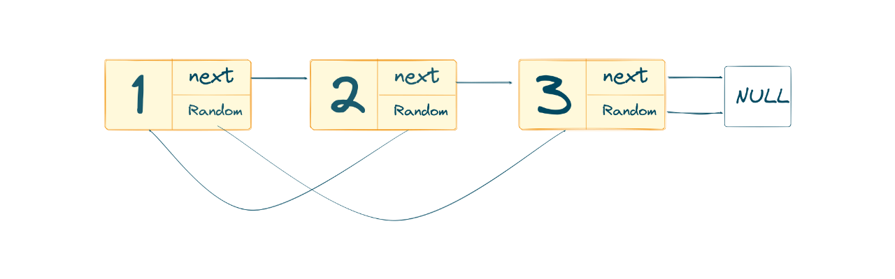 Example of optimized approach to copy linked list with random pointer