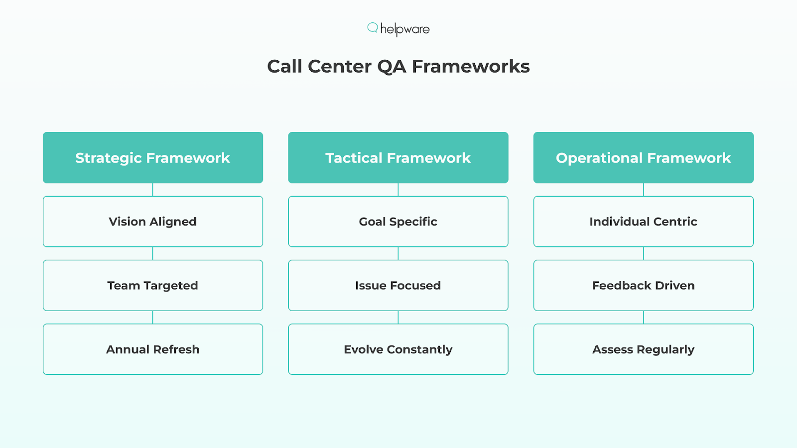 Call Center QA Frameworks. 