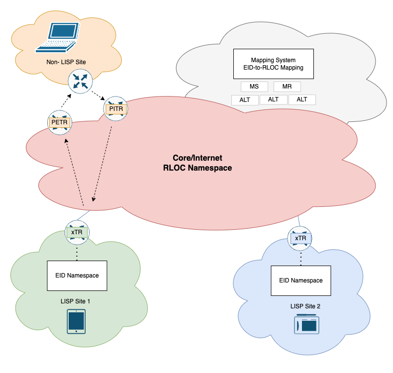 Locator/ID Separation Protocol (LISP) Functional Components – Edd's ...