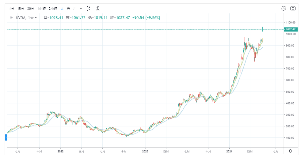 英伟达股价走势图