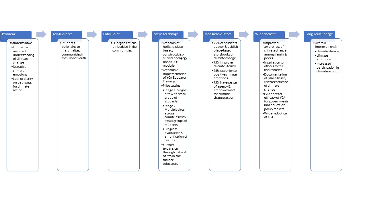 Theory of Change