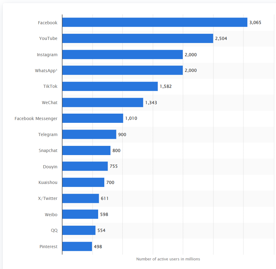 Most popular social networks worldwide