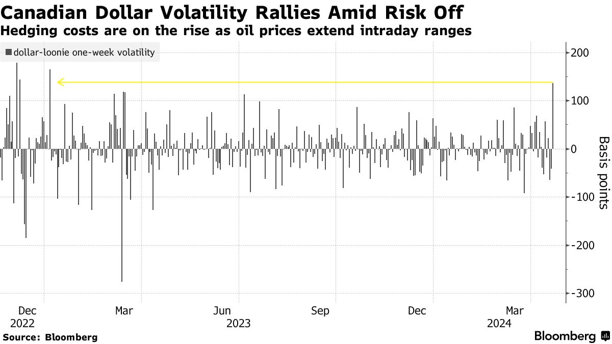 Canadian dollar volatility (Source: Bloomberg)