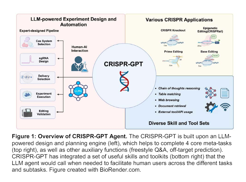 This AI Paper from Princeton and Stanford Introduces CRISPR-GPT For Innovative Gene-Editing Enhancements