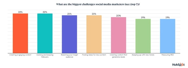 Những thách thức tiếp thị truyền thông xã hội lớn nhất