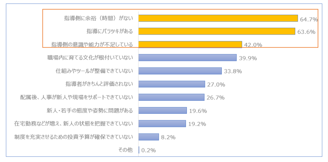 OJTの課題