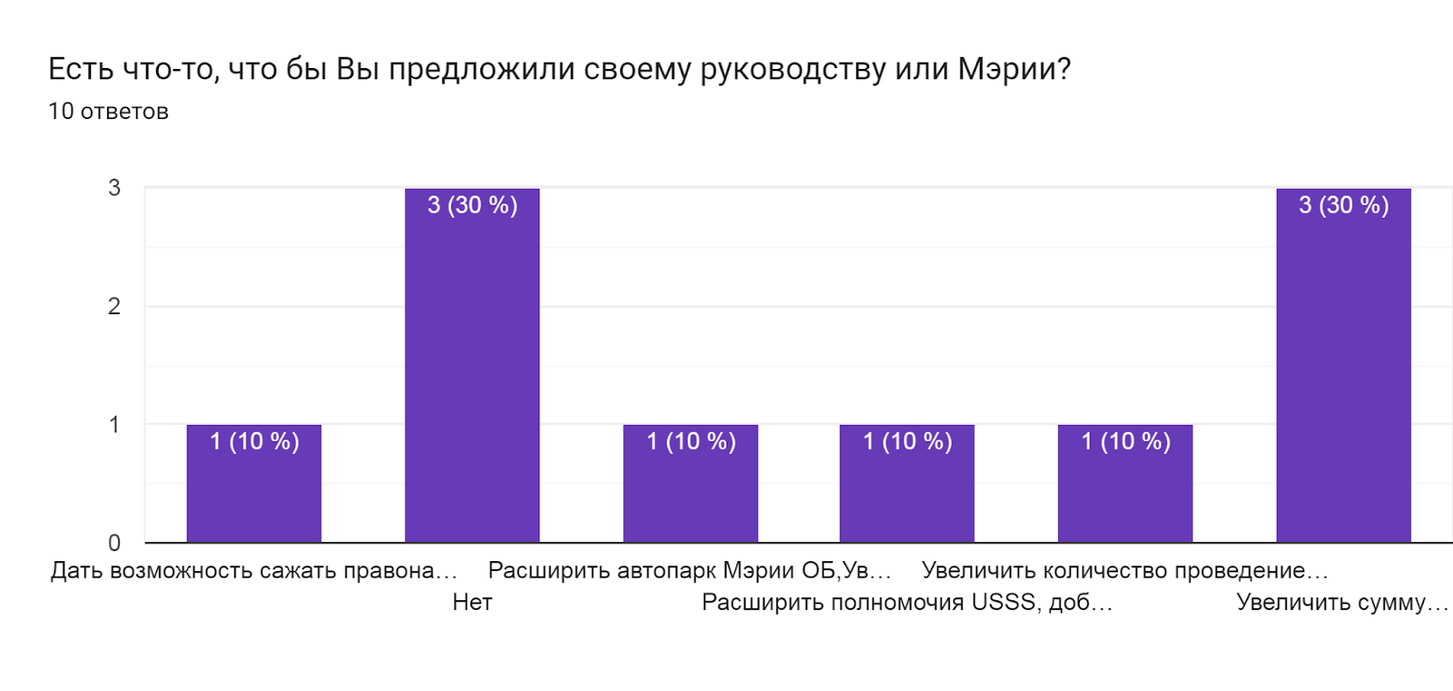 Диаграмма ответов в Формах. Вопрос: Есть что-то, что бы Вы предложили своему руководству или Мэрии? . Количество ответов: 10 ответов.