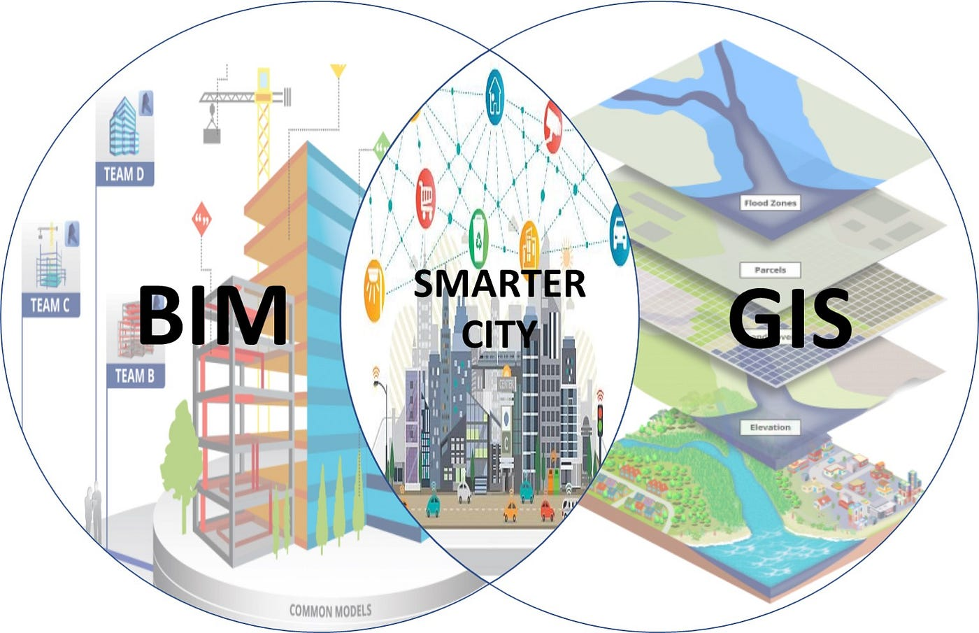 benefits of BIM & GIS integration