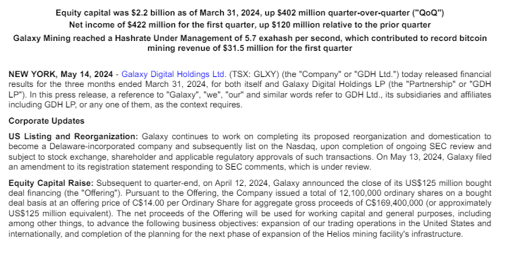 Forte primeiro trimestre de 2024 da Galaxy Digital com lucro líquido de US$ 422 milhões